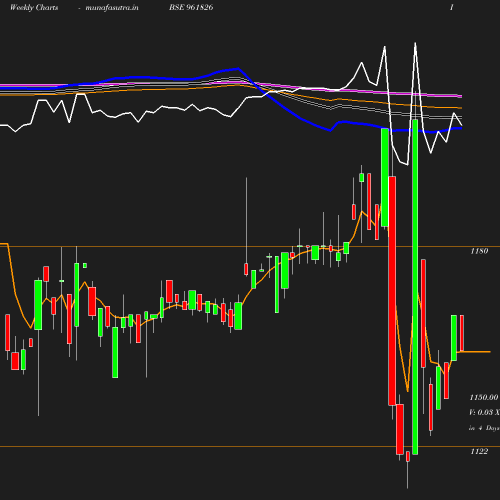 Weekly chart