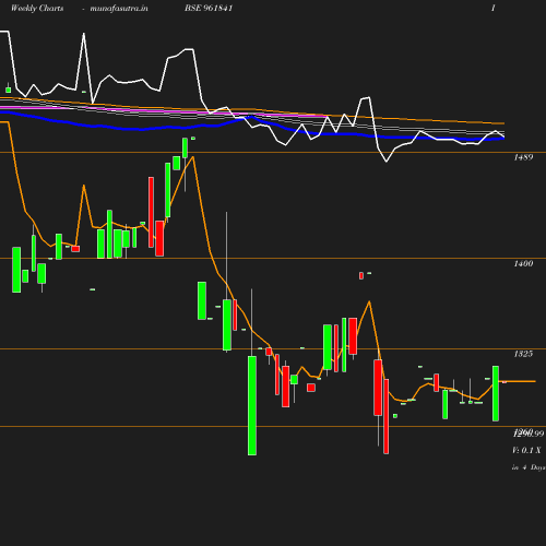 Weekly chart