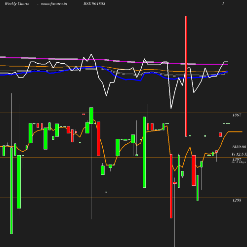 Weekly chart