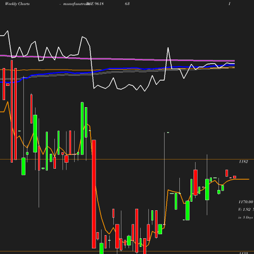Weekly chart