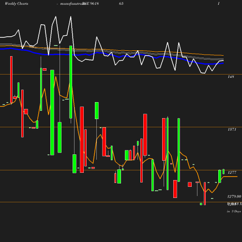 Weekly chart