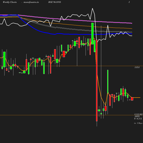 Weekly chart