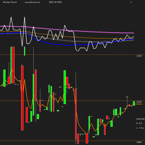 Weekly chart