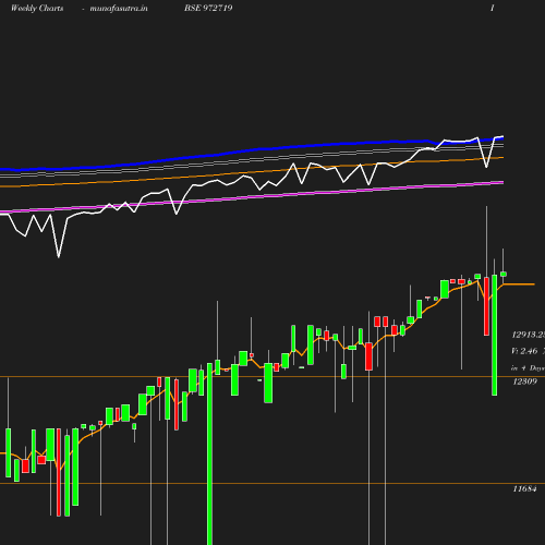 Weekly chart
