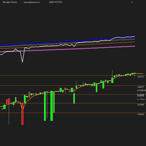 Weekly chart