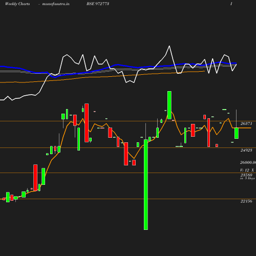 Weekly chart