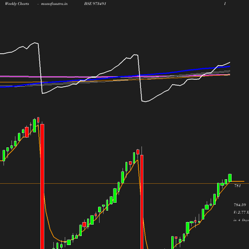 Weekly chart