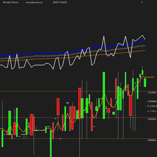 Weekly chart