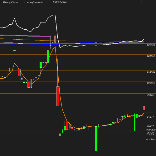 Weekly chart
